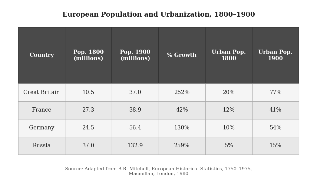 A table showing European population and urbanization data for Great Britain, France, Germany, and Russia in 1800 and 1900, including population in millions, percent growth, and urban population percentages. Great Britain shows the highest urbanization rate at 77% by 1900.